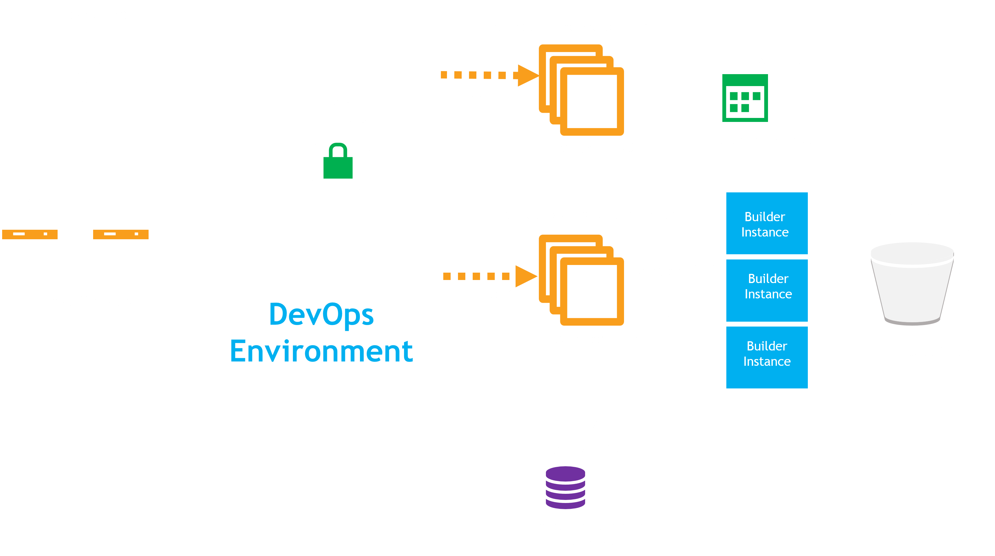 DevOps Environment 2
