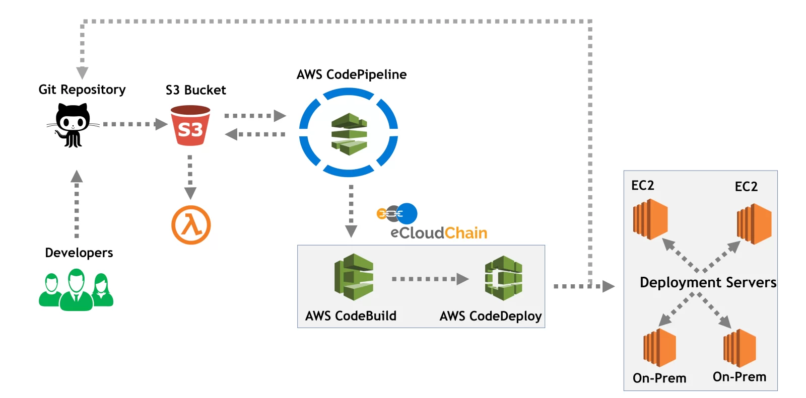 CI/CD deployment pipeline on AWS: Git, S3, CodePipeline, CodeBuild and CodeDeploy releasing to EC2 and on-premises servers