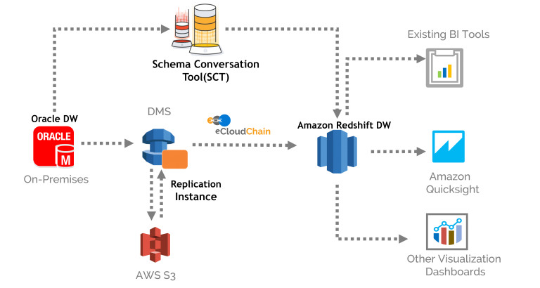 Oracle Redshift-2