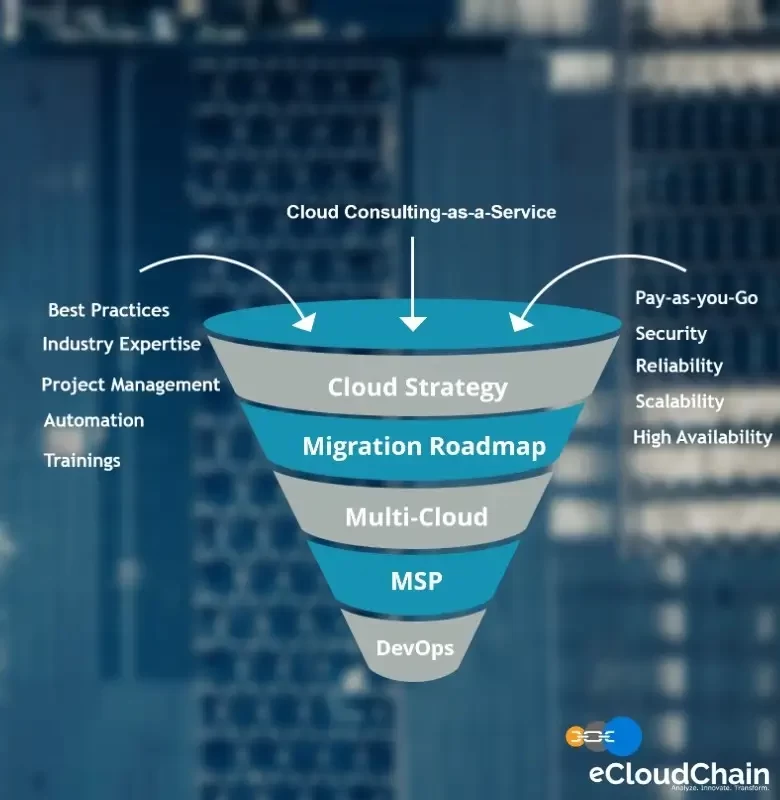 Cloud consulting services funnel: cloud strategy, migration roadmap, multi-cloud, MSP and DevOps